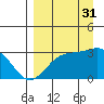 Bechevin Bay tide chart for Sunday, August 31, 2025