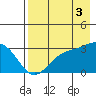Bechevin Bay tide chart for Sunday, August 3, 2025