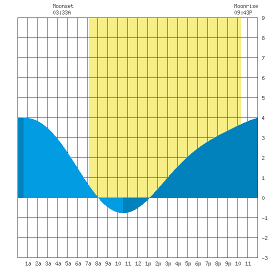 Bechevin Bay tide chart for Wednesday, August 6, 2025