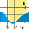 Bechevin Bay tide chart for Wednesday, August 6, 2025