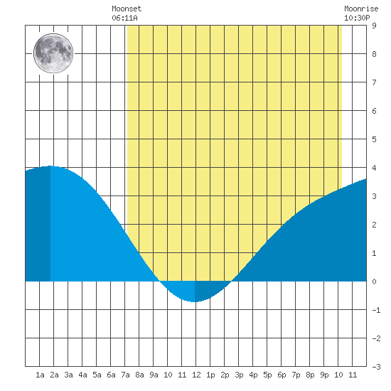 Bechevin Bay tide chart for Friday, August 8, 2025