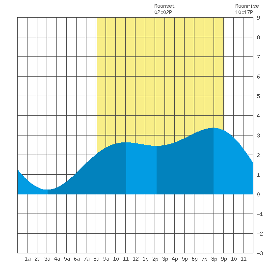 Bechevin Bay tide chart for Thursday, September 11, 2025