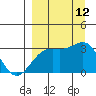 Bechevin Bay tide chart for Friday, September 12, 2025