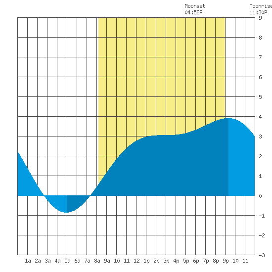 Bechevin Bay tide chart for Saturday, September 13, 2025
