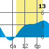 Bechevin Bay tide chart for Saturday, September 13, 2025