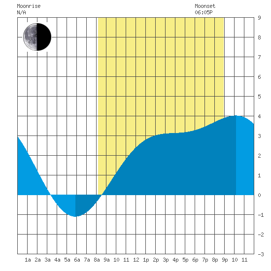 Bechevin Bay tide chart for Sunday, September 14, 2025