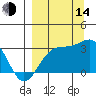 Bechevin Bay tide chart for Sunday, September 14, 2025