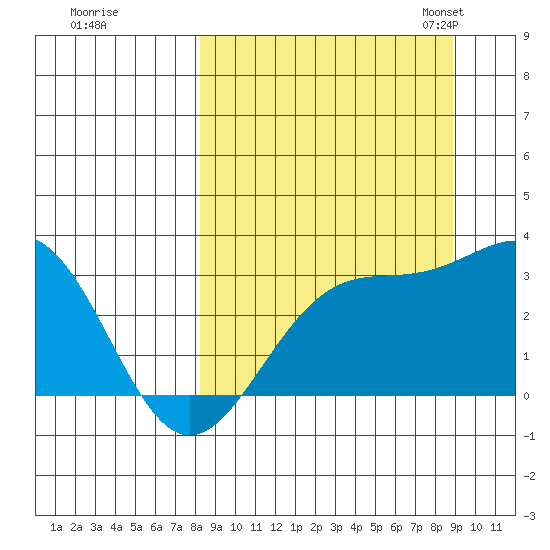 Bechevin Bay tide chart for Tuesday, September 16, 2025