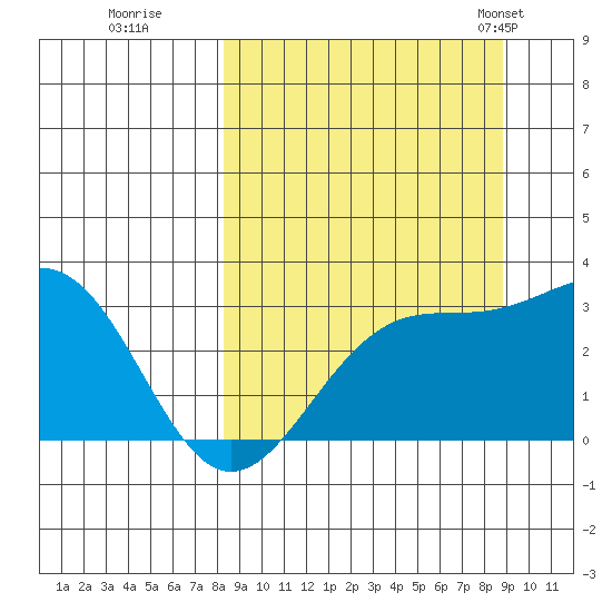 Bechevin Bay tide chart for Wednesday, September 17, 2025