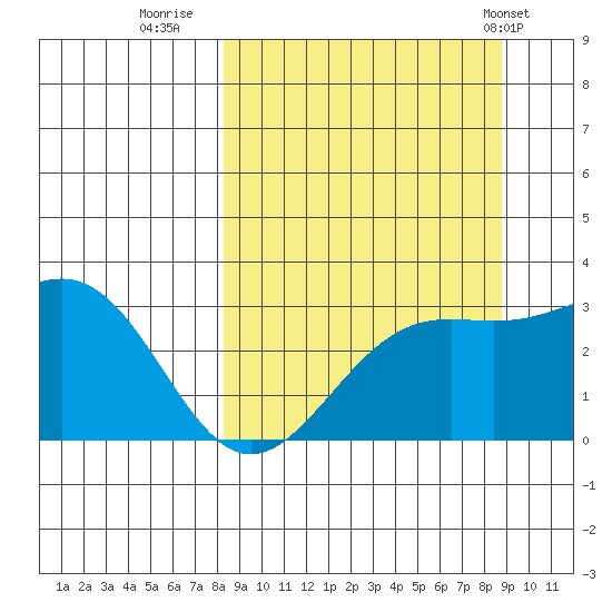Bechevin Bay tide chart for Thursday, September 18, 2025