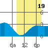 Bechevin Bay tide chart for Friday, September 19, 2025