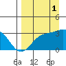 Bechevin Bay tide chart for Monday, September 1, 2025