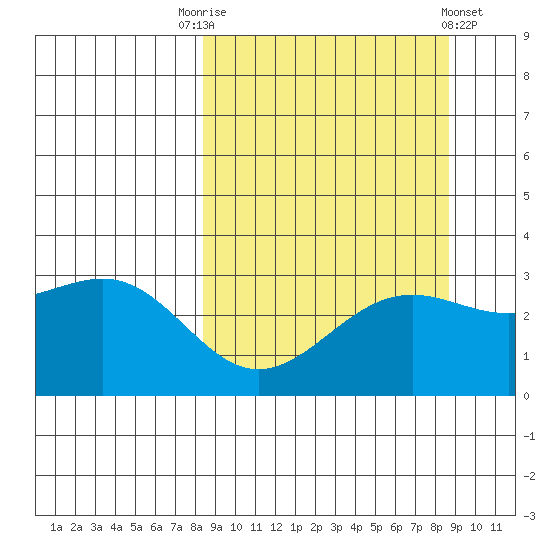 Bechevin Bay tide chart for Saturday, September 20, 2025