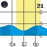 Bechevin Bay tide chart for Sunday, September 21, 2025