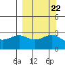 Bechevin Bay tide chart for Monday, September 22, 2025