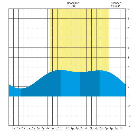 Bechevin Bay tide chart for Wednesday, September 24, 2025