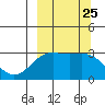 Bechevin Bay tide chart for Thursday, September 25, 2025
