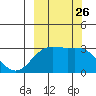 Bechevin Bay tide chart for Friday, September 26, 2025