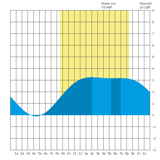 Bechevin Bay tide chart for Saturday, September 27, 2025