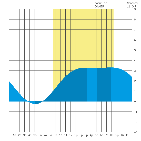Bechevin Bay tide chart for Sunday, September 28, 2025