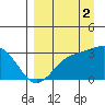 Bechevin Bay tide chart for Tuesday, September 2, 2025