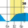 Bechevin Bay tide chart for Tuesday, September 30, 2025