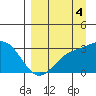 Bechevin Bay tide chart for Thursday, September 4, 2025