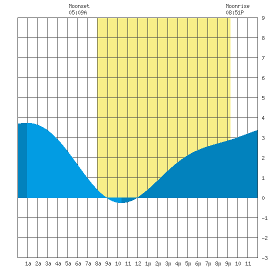 Bechevin Bay tide chart for Friday, September 5, 2025