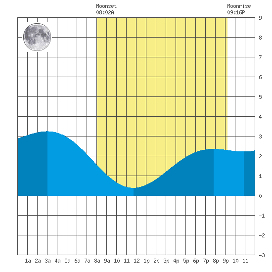 Bechevin Bay tide chart for Sunday, September 7, 2025
