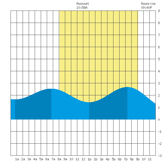 Bechevin Bay tide chart for Tuesday, September 9, 2025
