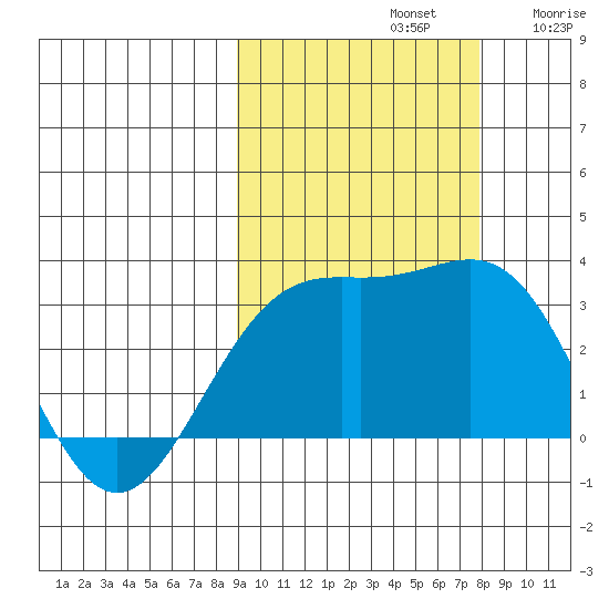 Bechevin Bay tide chart for Saturday, October 11, 2025
