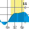 Bechevin Bay tide chart for Saturday, October 11, 2025