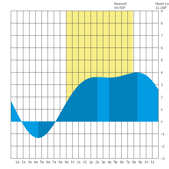 Bechevin Bay tide chart for Sunday, October 12, 2025