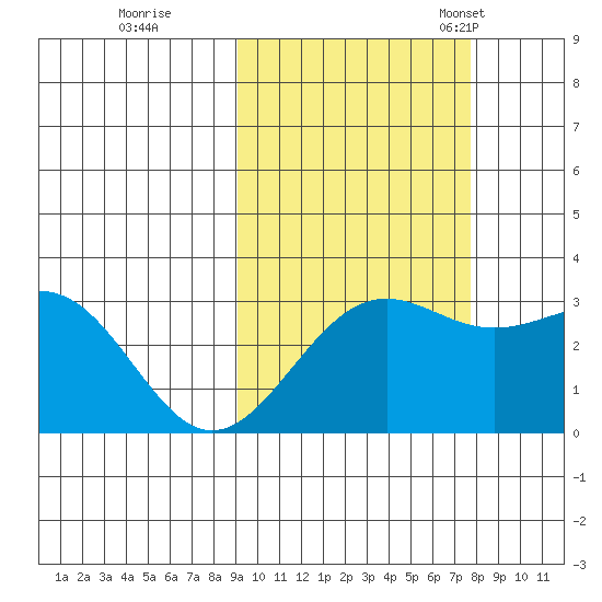 Bechevin Bay tide chart for Thursday, October 16, 2025