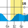 Bechevin Bay tide chart for Thursday, October 16, 2025