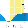 Bechevin Bay tide chart for Wednesday, October 1, 2025
