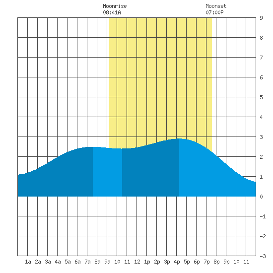 Bechevin Bay tide chart for Monday, October 20, 2025