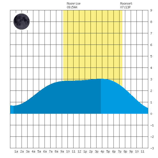 Bechevin Bay tide chart for Tuesday, October 21, 2025