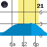Bechevin Bay tide chart for Tuesday, October 21, 2025