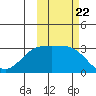 Bechevin Bay tide chart for Wednesday, October 22, 2025
