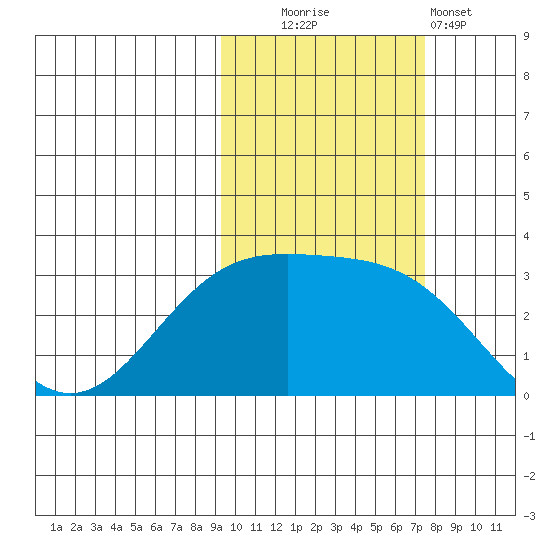Bechevin Bay tide chart for Thursday, October 23, 2025
