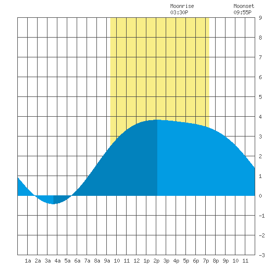 Bechevin Bay tide chart for Sunday, October 26, 2025