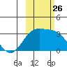 Bechevin Bay tide chart for Sunday, October 26, 2025