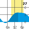 Bechevin Bay tide chart for Monday, October 27, 2025