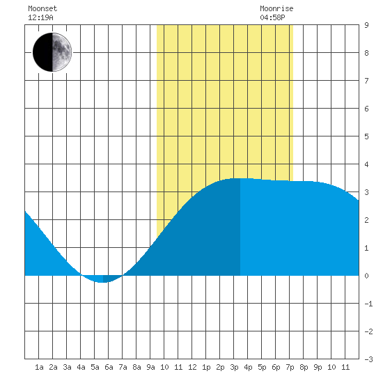 Bechevin Bay tide chart for Wednesday, October 29, 2025