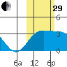 Bechevin Bay tide chart for Wednesday, October 29, 2025