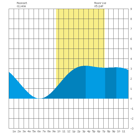 Bechevin Bay tide chart for Thursday, October 30, 2025
