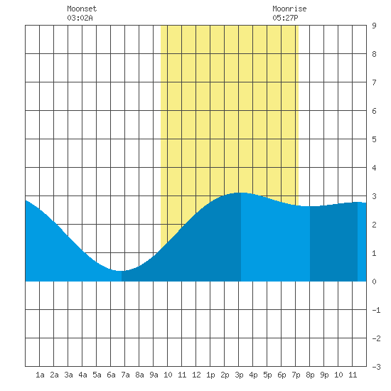 Bechevin Bay tide chart for Friday, October 31, 2025