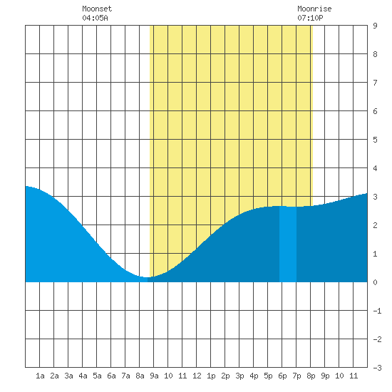 Bechevin Bay tide chart for Friday, October 3, 2025