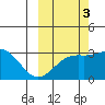 Bechevin Bay tide chart for Friday, October 3, 2025
